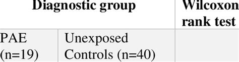 Comparison Of Externalizing Basc 2 Prs T Scores By Diagnostic Group