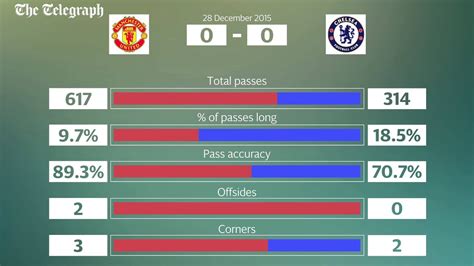 Manchester United Vs Chelsea Key Match Stats Youtube