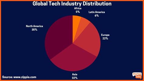 List of Top 15 Tech Companies in the World