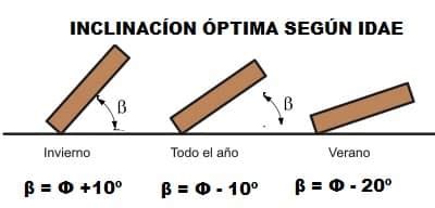 Inclinaci N Orientaci N Y Sombras En Fotovoltaica C Lculo De P Rdidas