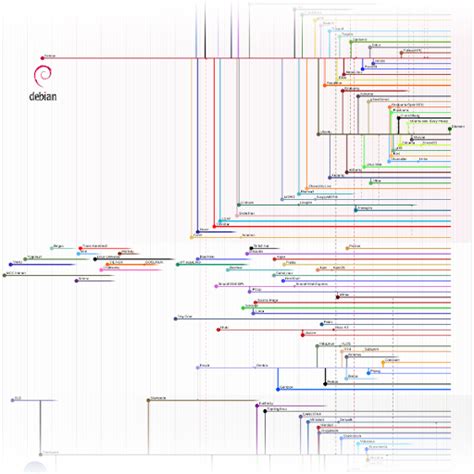 s.26.blog: GNU/Linux distro timeline 10.3