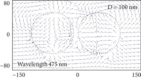 (a–f) Electric field vector diagram of Ag nanoshell pairs with ...