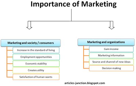 Articles Junction Importance Of Marketing Role Significance Of