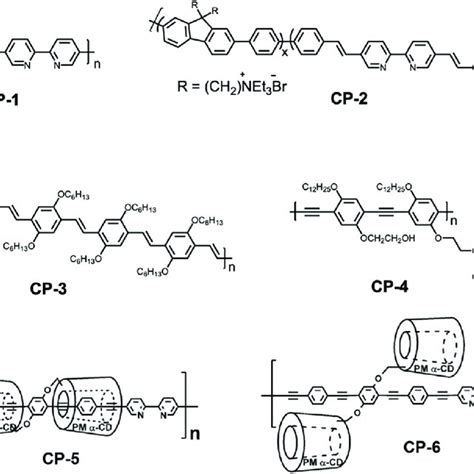 The Representative Chemical Structures Of 2 2 Bipyridine Contained CP