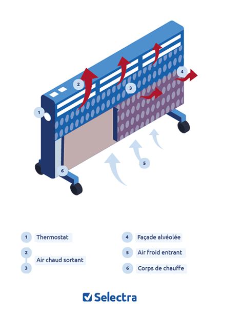 Tout Savoir Sur Le Radiateur Rayonnant Fonctionnement Prix Avis