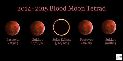 New Blood Moon Revelation Claims To Reveal Date Of Biblical Exodus