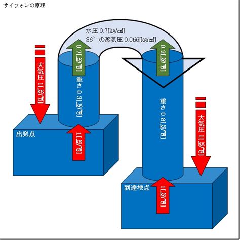 サイフォンの原理の正しい解釈