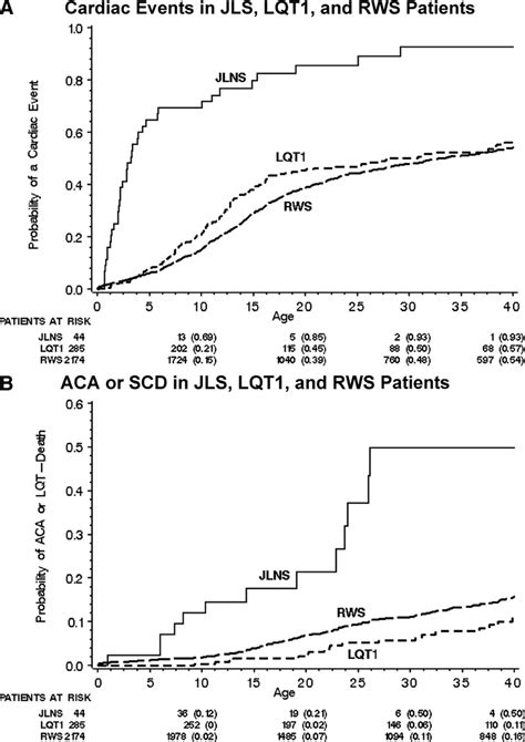 Kaplan Meier Estimates Of A A First Cardiac Event And B A First