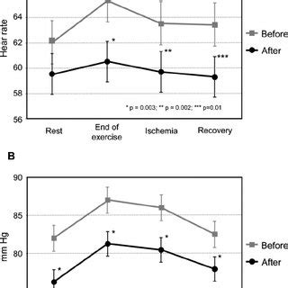 A, Reactive hyperemia before and after the treatment ( ∆ R min ). B ...