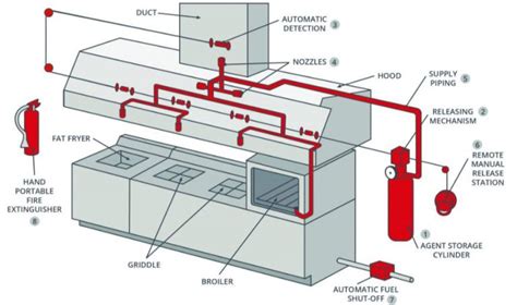 All You Must Know About Wet Chemical Fire System In Malaysia