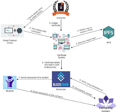 Blockchain Based Digital Certificates Ncejomunicipaldechinu