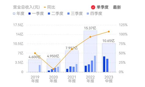 营收暴涨！解读微逆企业半年度报 电子发烧友网