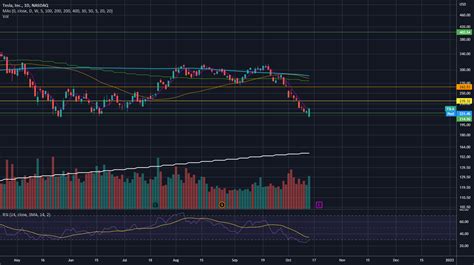 TSLA for NASDAQ:TSLA by Tiger_Style — TradingView