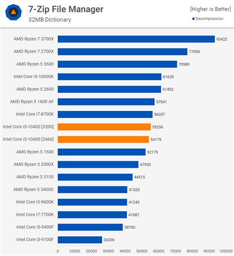 Intel Core i5-10400 vs. AMD Ryzen 5 3600 | TechSpot