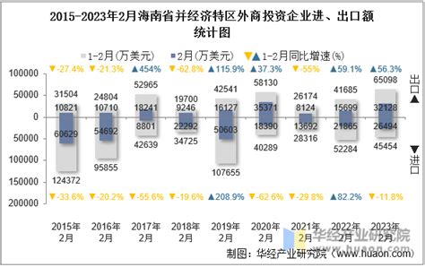 2023年2月海南省并经济特区外商投资企业进出口总额情况统计华经情报网华经产业研究院