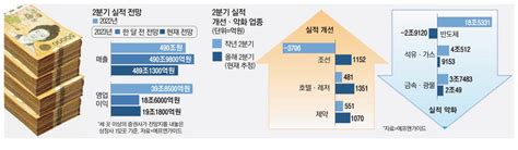 상장사 실적 2분기가 바닥 조선업 어깨 좀 편다 매일경제