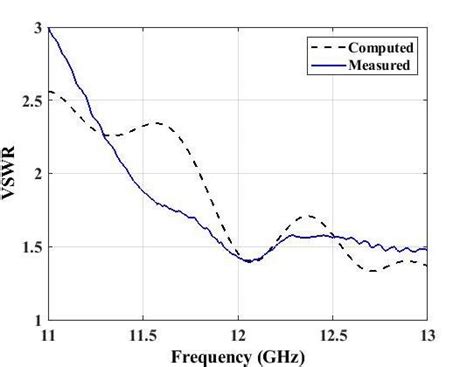 Computed And Measured Voltage Standing Wave Ratio Vswr Of The Rca