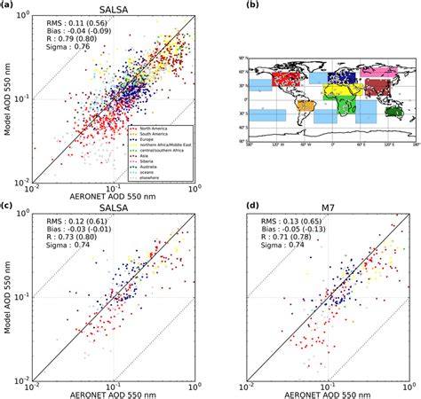 Scatter Plots Of Yearly Means Of Daily Aeronet Aod Values Against