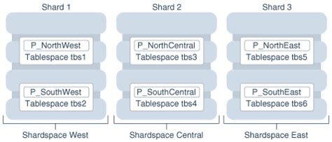 Oracle Globally Distributed Database Architecture And Concepts