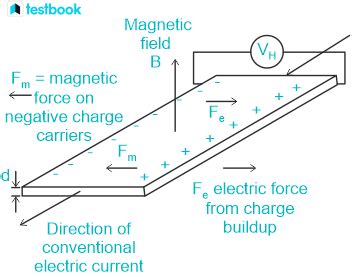 Hall Effect: Definition, Theory, Hall Coefficient, Applications