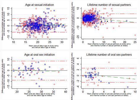 Frontiers Test Retest Reliability Of Self Reported Sexual Behavior