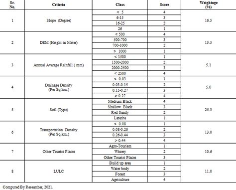 Figures Index Site Suitability For Agro Tourism Development In Nashik