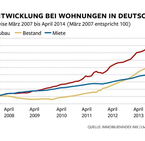 Immobilien Wo Sich In Deutschland Der Wohnungskauf Lohnt Welt