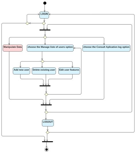 3 Administrator Activity Diagram Download Scientific Diagram