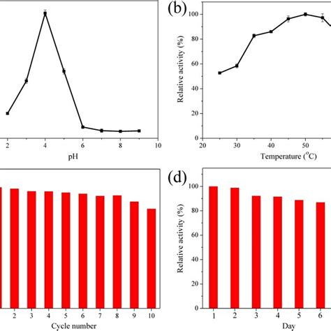 Effect Of A Ph And B Temperature On The Relative Activity Of