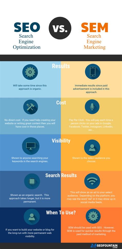 Seo Vs Sem Short And Sweet Infographic Marketing