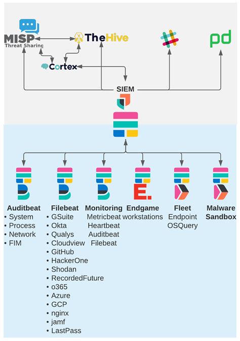 Elastic On Elastic Deep Dive Into Our Siem Architecture Elastic Blog