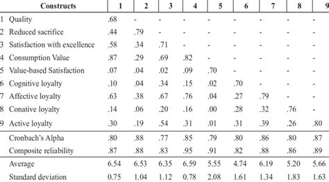 Correlation And Reliability Matrix Download Table