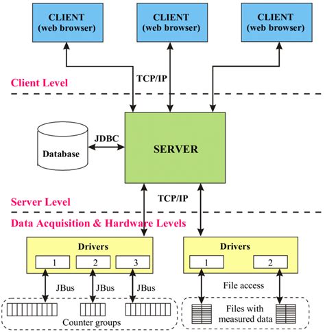 Architecture for industrial monitoring systems | Download Scientific Diagram