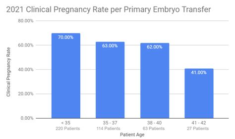 In Vitro Fertilization Ivf Success Rates Coastal Fertility Specialists