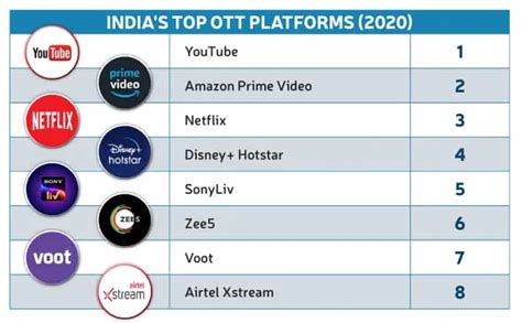 Indias Top Ott Platforms