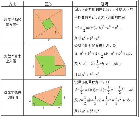 知识扫盲 勾股定理的证明 知乎