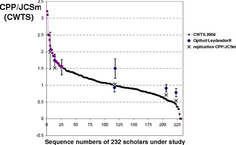 Figure From Caveats For The Journal And Field Normalizations In The