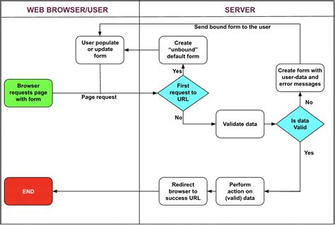 Django Forms Naukri Code 360