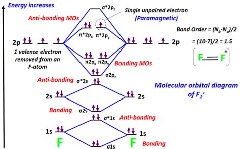 Molecular Orbital Diagram MO For F2 F2 F2 F22 F22 And Bond Order