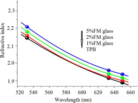 Refractive Indices Of Glasses At Different Wavelengths Download