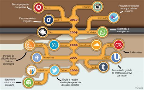 Evolução Das Redes Sociais REVOEDUCA