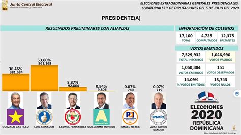 Mira Aquí Los Resultados De Las Elecciones Generales En La República