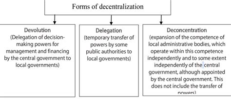 Forms of decentralization | Download Scientific Diagram