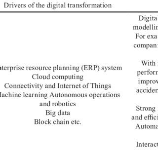 Comparison between traditional business strategy vs. digital business... | Download Scientific ...