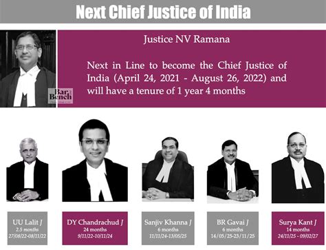 Judges of the Supreme Court of India: A ready reckoner