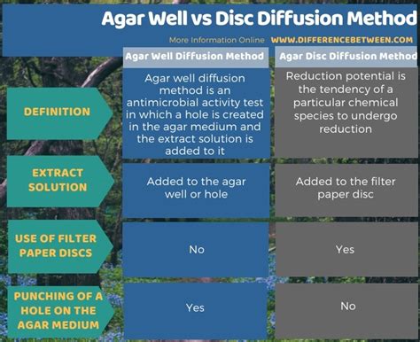 Difference Between Agar Well and Disc Diffusion Method | Compare the ...