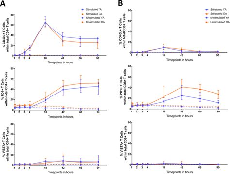 Kinetics Of Immune Checkpoint Expression T Cells Were Stimulated And