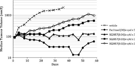 Tumor Growth Curves For The Skov 3 Human Ovarian Tumor Model Following