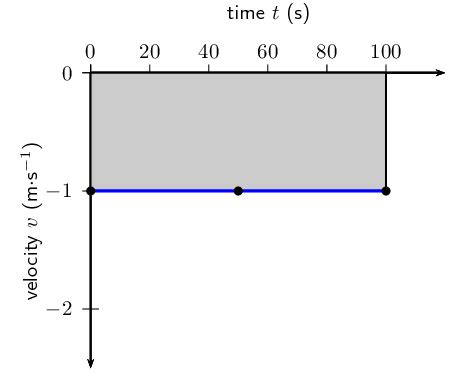 Motion At Constant Velocity One Dimensional Motion