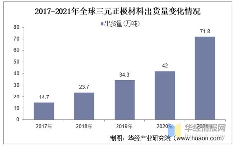 2021年全球及中国三元正极材料行业现状分析，将向着高镍、低钴或无钴化的方向发展「图」 知乎